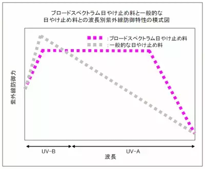 【コーセー】　“幅広い紫外線吸収スペクトルをもつ日やけ止め化粧料”　開発