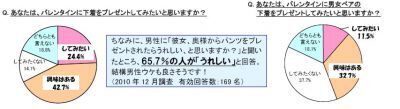 バレンタインデーに下着を贈ってみたい　男性タレント／芸人は？