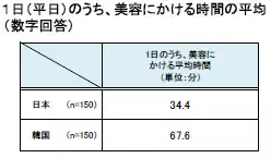 「韓国女性が美容にかける時間とお金、日本女性の約2倍」～日韓女性の「美と食」調査～