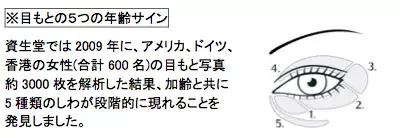 「SHISEIDO」より、40代の５つの目もとのシワに対応するアイクリーム発売