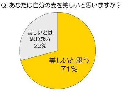 「自分の妻は美しい？」71%の夫の答えは・・・・