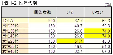 ビジネスパーソン独身男女調査「結婚と言う制度にはこだわらない」　26.1%