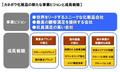 カネボウ化粧品、“グローバルで存在感のある会社”へ、2015年までの成長戦略発表