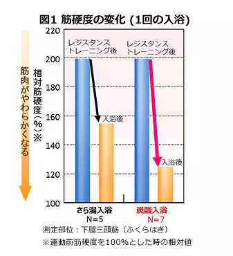 炭酸入浴をすることで筋肉疲労の緩和