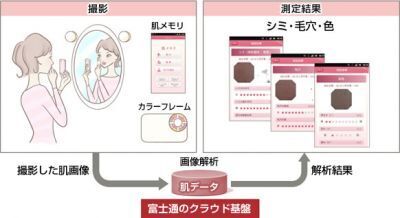 富士通、スマホで肌状態を測定できるクラウドサービス「肌メモリ」の提供開始