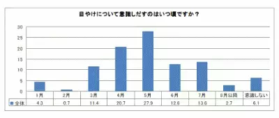 【コーセー】「日やけに関するアンケート調査」　松嶋菜々子さんの場合は？