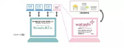 資生堂、ネットとリアルをつなぐビューティサービス開始へ