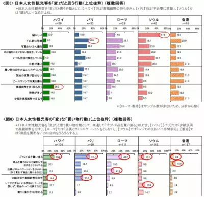 現地外国人に聞いた　日本人女性観光客に対し「変」だと思う行動は？