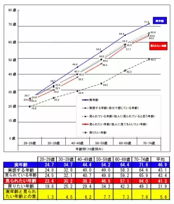 「ワコール調査」女性は30歳代で4.5歳、40歳代で6.2歳若く見られたい