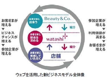 【資生堂】ウェブ活用の新ビジネスモデル　4月スタート！