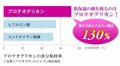 ヒアルロン酸はもう古い!? モデルの肌がウルウルの理由とは？