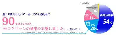 ただの除毛とはわけが違う！ 毛穴の奥からゴッソリ抜ける本格脱毛剤が新登場！