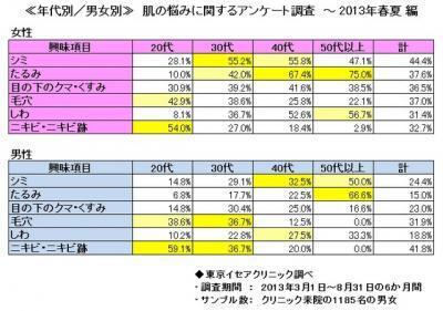 みんなが抱える【肌の悩み】とは？年代・男女別のアンケート調査結果に注目