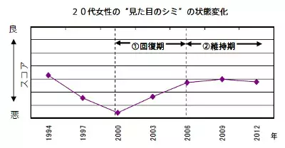 20代女性、紫外線量増加の近年も、ＵＶケア意識の向上で美白を維持