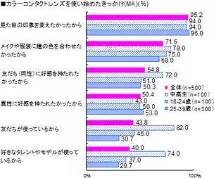 ジョンソン＆ジョンソン、カラコンユーザーの実態調査、若年層に低い安全性への意識