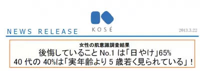 6割の女性が日焼けをして後悔【コーセー肌意識調査】