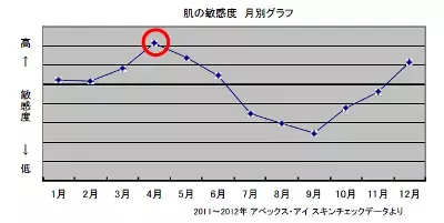 ポーラ、4月の肌に「敏感度注意報」