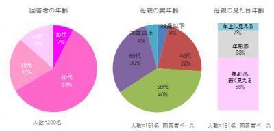カラコンユーザーの6割、母親にもカラコン使ってほしい