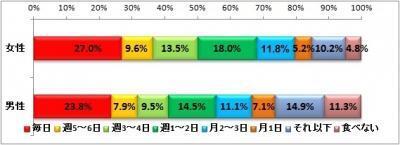 アンケートでわかった！ヨーグルトは健康に良いと考えるている人が増加