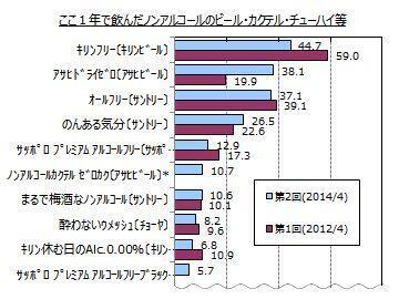 あなたはどのノンアル？美味しくってカロリ低！アンケート大調査