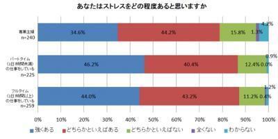 働く女性が抱えるストレスとストレス解消法の意識調査