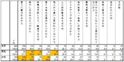 どんな香りを使う？楽天リサーチの「におい」に関する、役立つ調査結果！