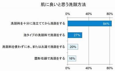 泡洗顔、あなたはやってる？夏の洗顔に気を付けて！