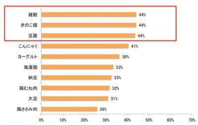 ダイエットに興味のある方に役立つ、ダイエット調査結果！