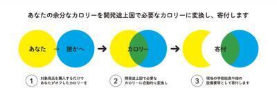 ダイエットも地球規模のスケールなら成功するはず！「カロリーオフセット」開始