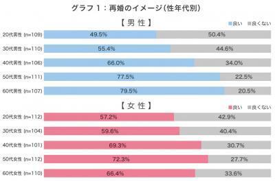 「再婚」のイメージ、20代男性の約半数がネガティブな反応