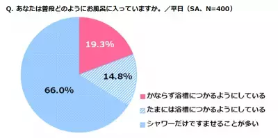 「リア充」への近道はお風呂にあった？！調査で意外な事実が明らかに！