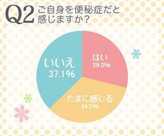 みんな悩んでた！「お通じについて」アンケート調査発表！