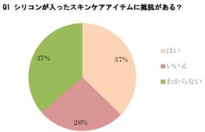 シリコン入りアイテムを使う？シリコン調合に関する調査結果！