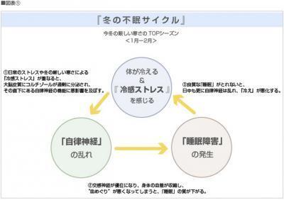 『冷感ストレス』が招く冬の不眠に要注意！