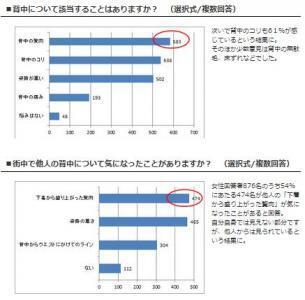背中の余分な贅肉、見られてる！ 「背中」に関するアンケート結果！