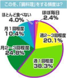 好きな鍋料理は？鍋料理に関する、興味深い調査結果！
