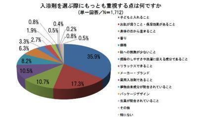 保湿効果を期待しながら、その効果を水に流してない？