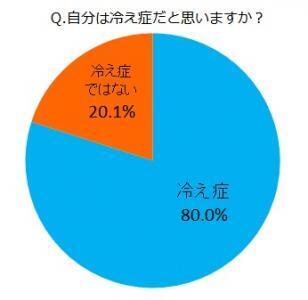 8割の女性が冷え性！うち3割は平熱35度台！