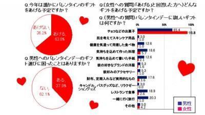 バレンタインはチョコだけじゃダメ？！男性が喜ぶギフトは？