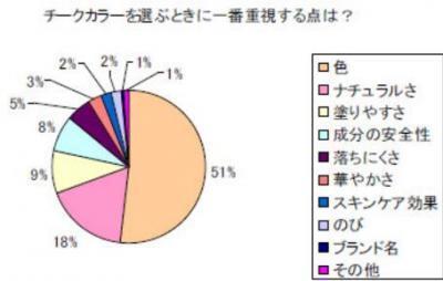 「チーク カラー」で重視するのは？「チーク カラー」について、興味深いアンケートの結果発表！