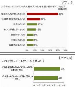 バレンタイン、いつもと違う贈り物はいかが？森永乳業の興味深い調査結果！