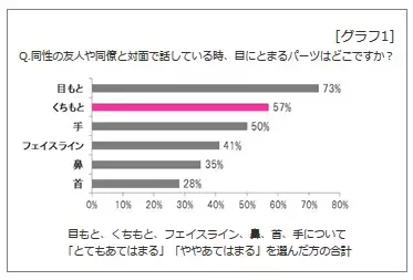 女性同士の会話で目にとまるパーツは「目もと」に次いで「くちもと」／でも、「くちもとに自信がない」が6割
