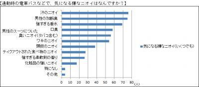 電車やバスなどで気になるいやーな匂い第1位は？