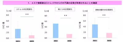エステはダイエットだけじゃない！ストレスや体調不良が改善！
