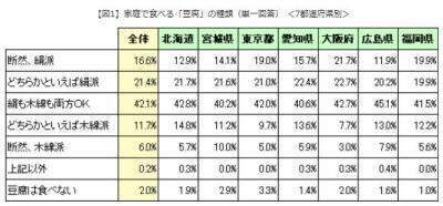 「絹」と「木綿」、どちらが好き？「豆腐料理」について、役立つアンケート結果の発表！