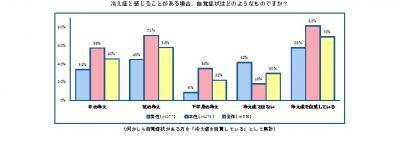 女性の8割は冷え症？基礎代謝を上げて冷え性改善＆風邪予防を。