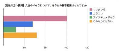 盛りメイクの許容範囲は年齢ではない！受け入れてもらえるメイクを考えよう