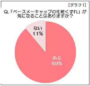 ベースメーキャップの“化粧くずれ”、3人中1人は、「仕事に対するやる気がなくなる」