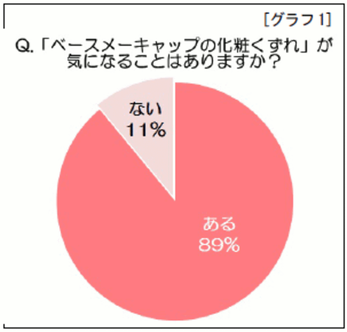 ベースメーキャップの 化粧くずれ 3人中1人は 仕事に対するやる気がなくなる ウーマンエキサイト 1 3