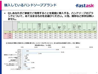 愛用のハンドソープは何年目？